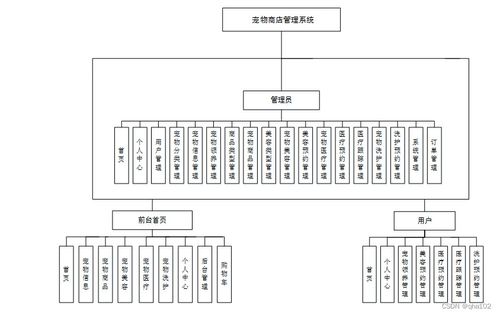 基于PHP的寵物商店管理系統(tǒng)設(shè)計與實(shí)現(xiàn)
