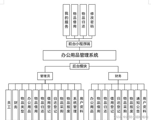 SpringBoot辦公用品管理系統(tǒng)的設(shè)計(jì)與實(shí)現(xiàn) 賦能企業(yè)高效計(jì)算機(jī)系統(tǒng)服務(wù)